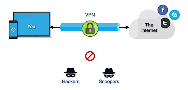 Diagram explaining how a VPN works
