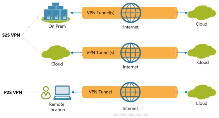 Diagram showing different types of VPN services